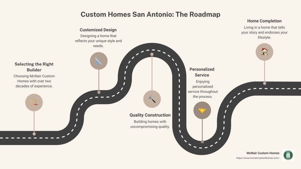 Custom Homes Roadmap
