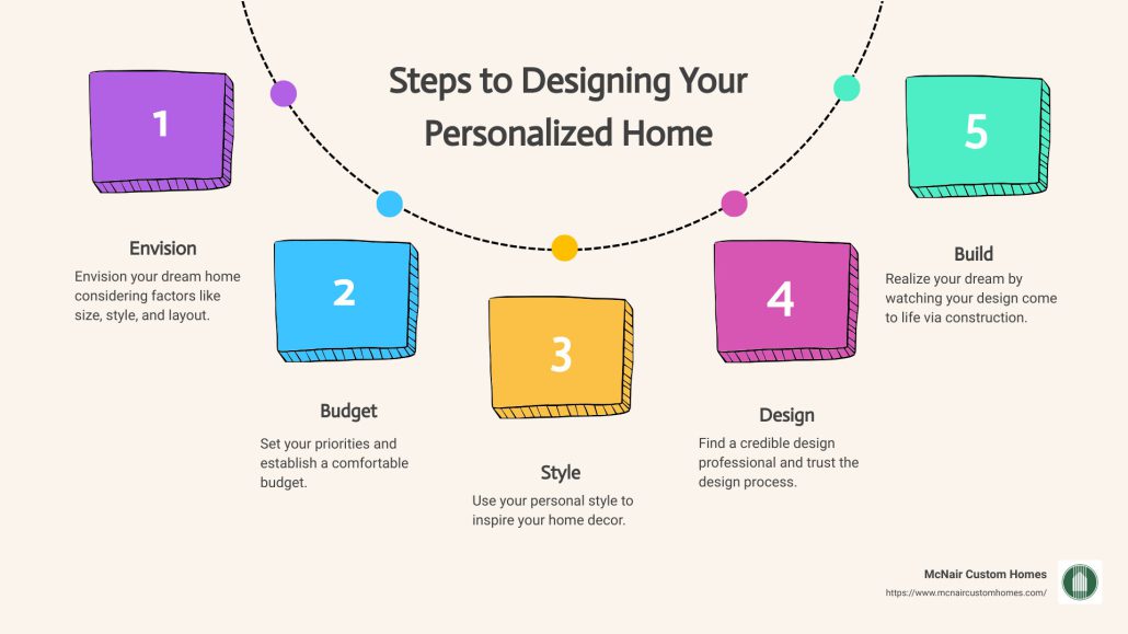 Steps to Designing Your Personalized Home
