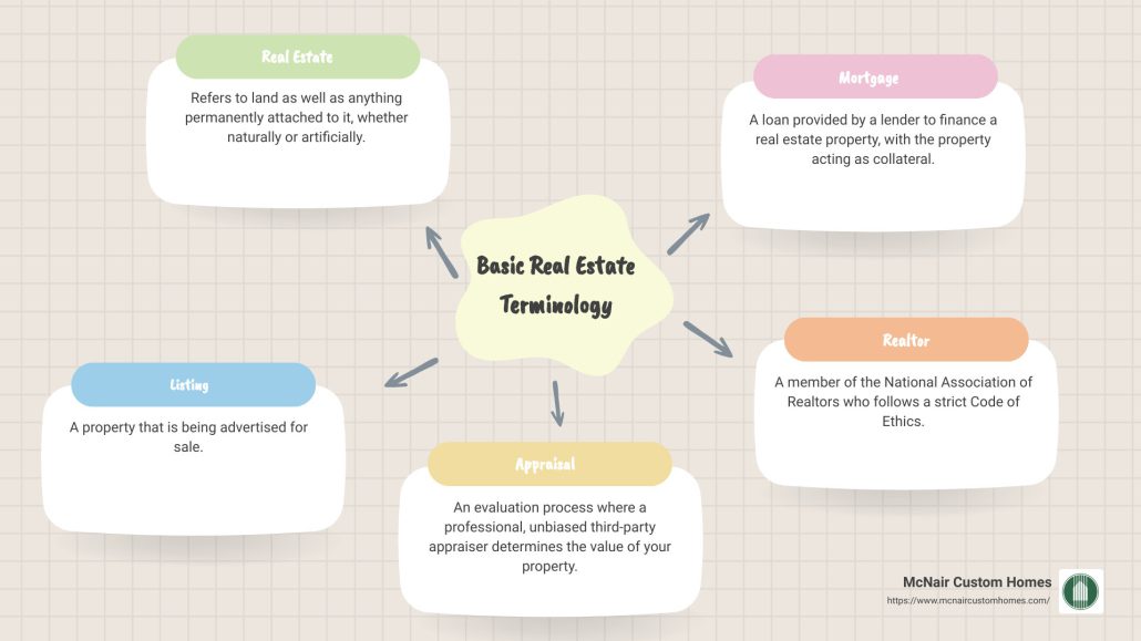 Basic Real Estate Terminology