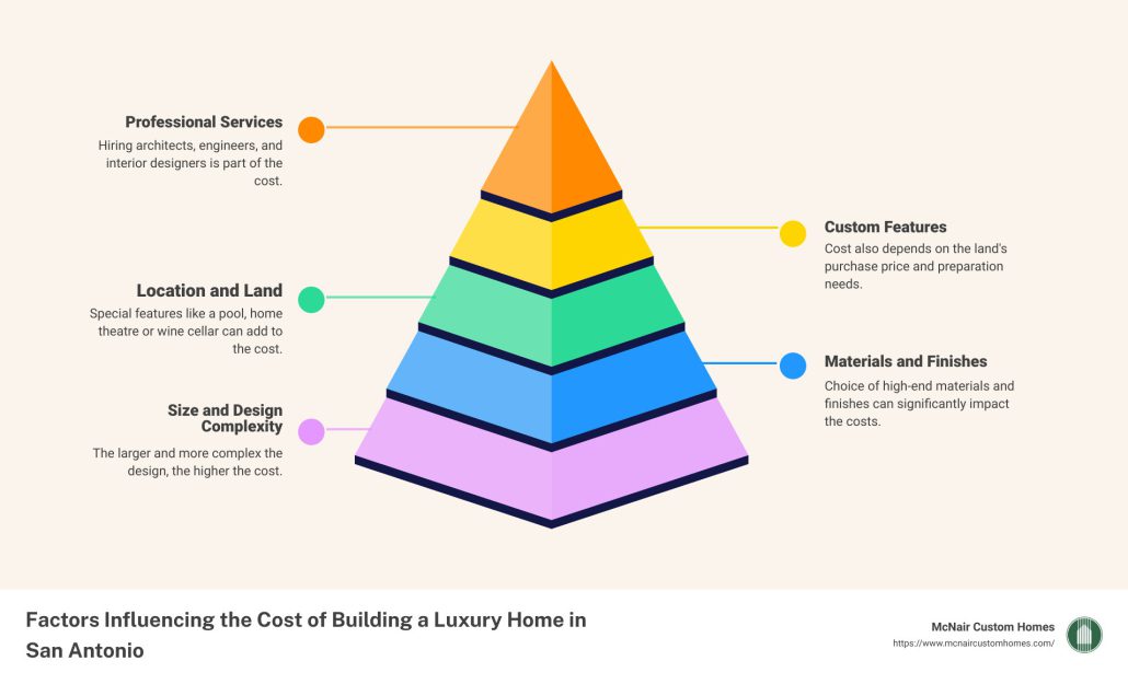 Factors Influencing the Cost of Building