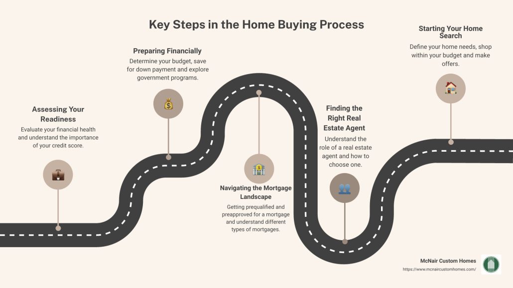 Key Steps in the Home Buying Process