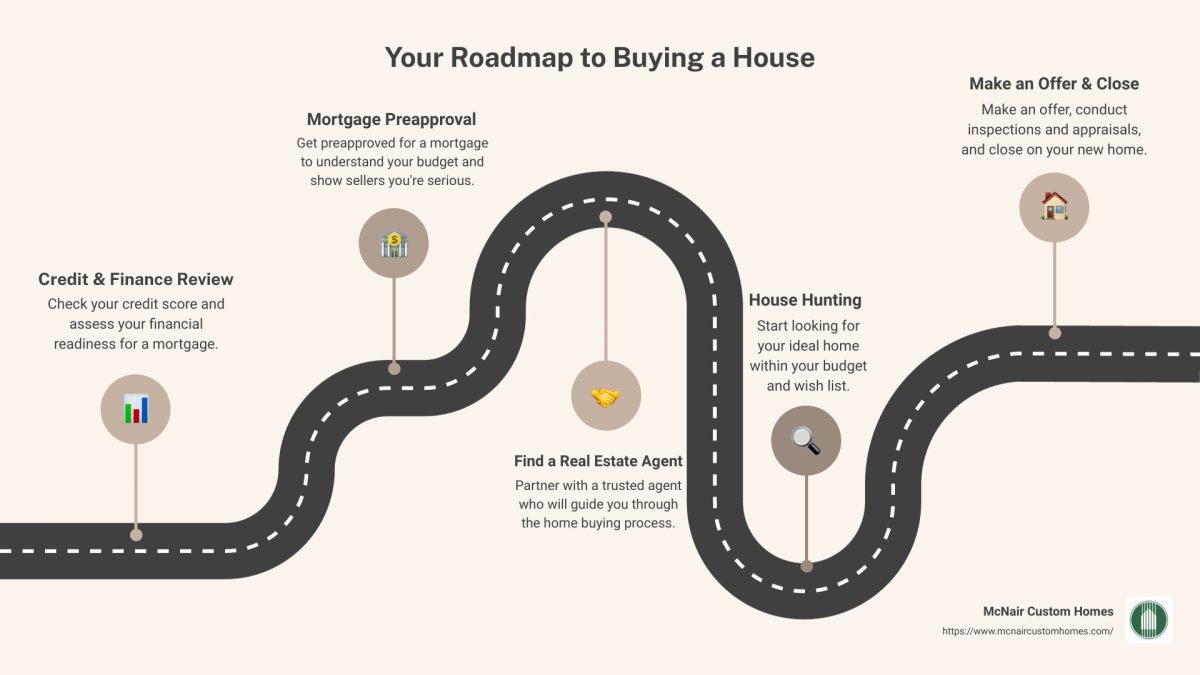 Your Roadmap to Buying a House