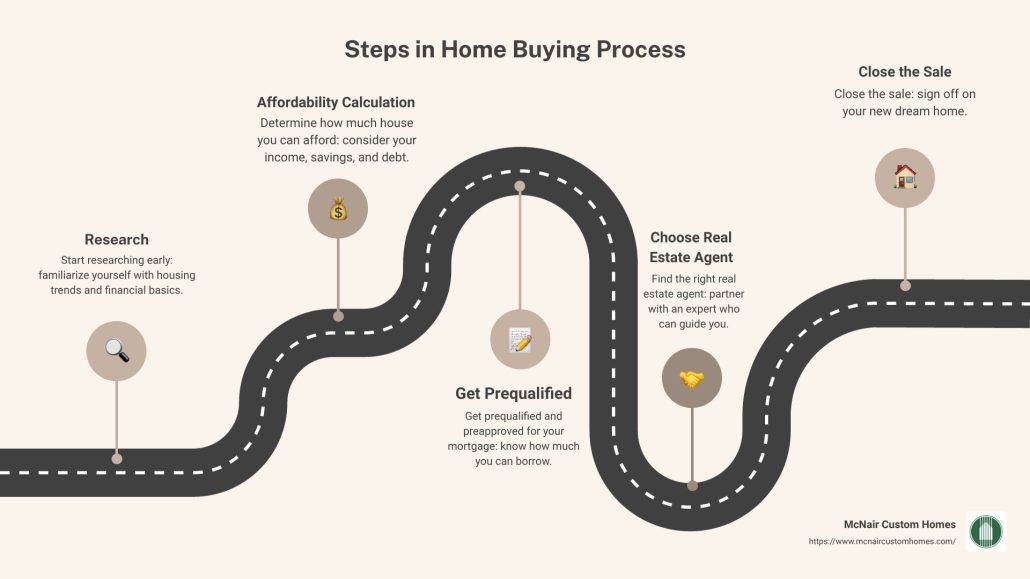 Steps in Home Buying Process