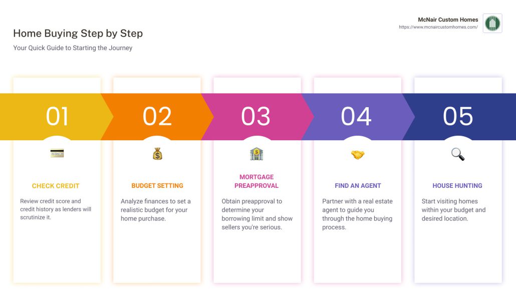 Home Buying Step by Step