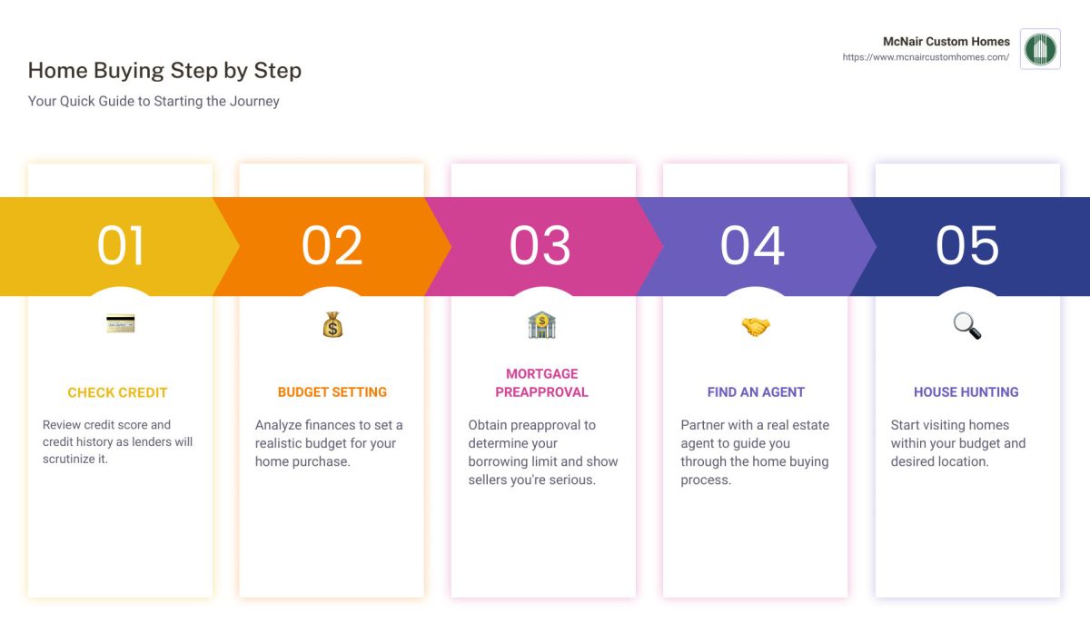Home Buying Step by Step